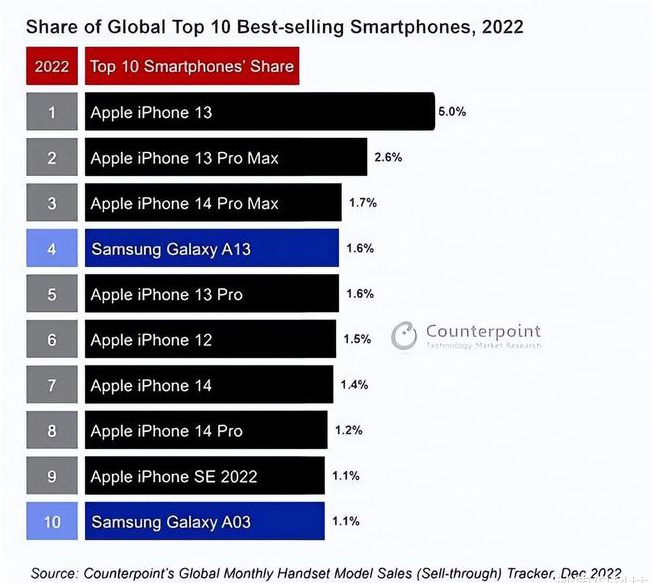 安宁苹果维修分享:为什么iPhone14的销量不如iPhone13? 