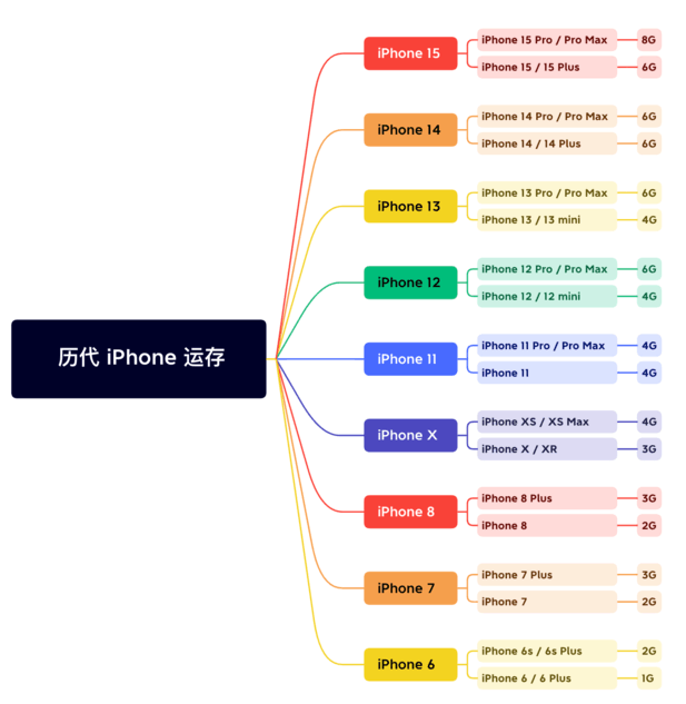 安宁苹果维修网点分享苹果历代iPhone运存汇总 