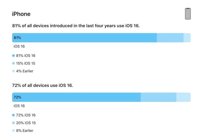 安宁苹果手机维修分享iOS 16 / iPadOS 16 安装率 