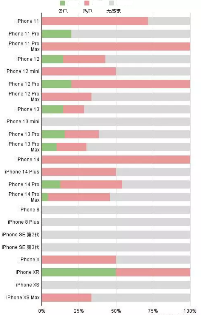 安宁苹果手机维修分享iOS16.2太耗电怎么办？iOS16.2续航不好可以降级吗？ 