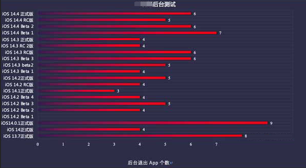 安宁苹果手机维修分享iOS14.5beta1续航怎么样 