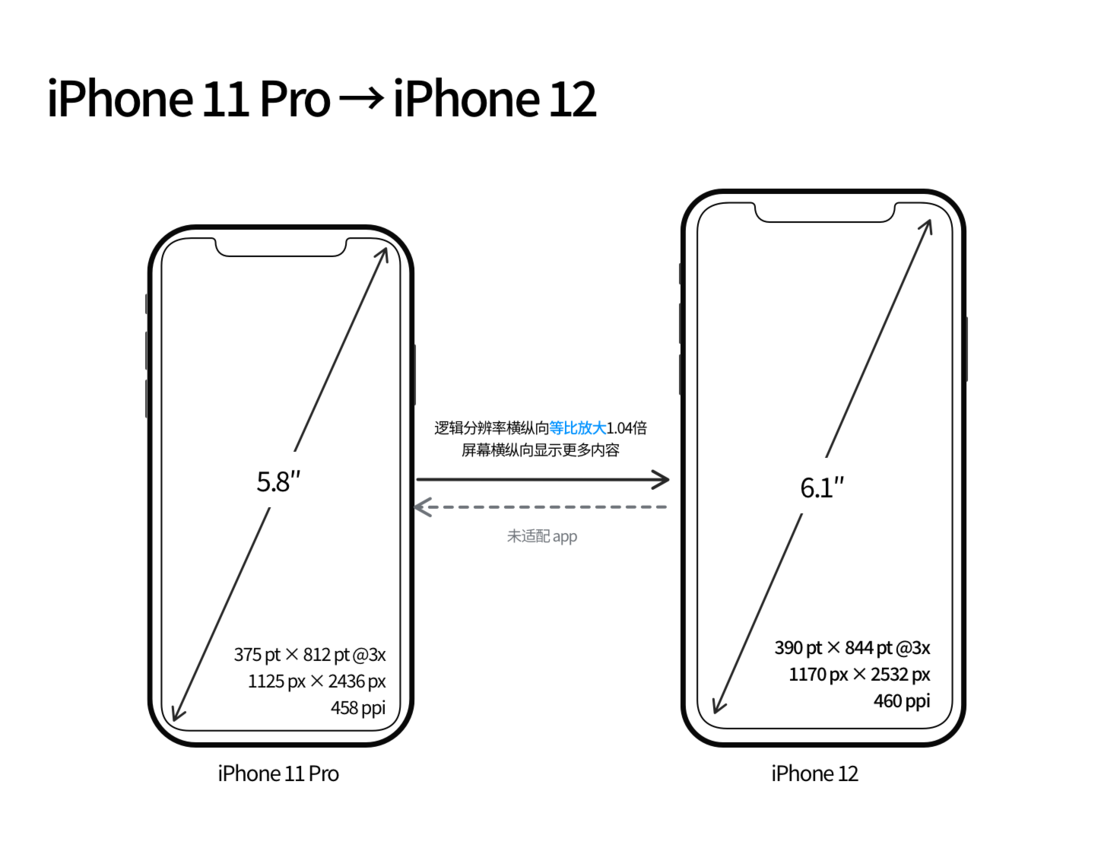 安宁苹果手机维修分享iPhone 12 mini 和 iPhone 12 Pro 的尺寸变化会改变显示内容吗 